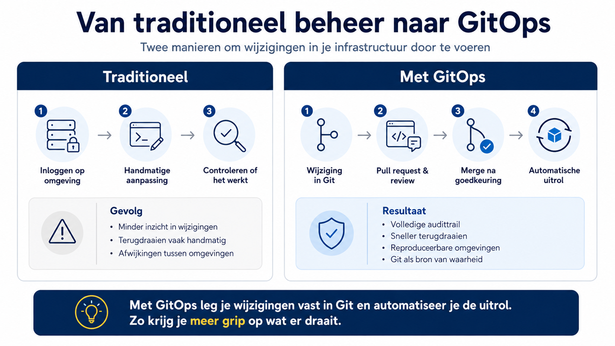 https://s3.eu-central-1.amazonaws.com/previder-2021/media/Blogs/Tradioneel-beheer-naar-GitOps.png