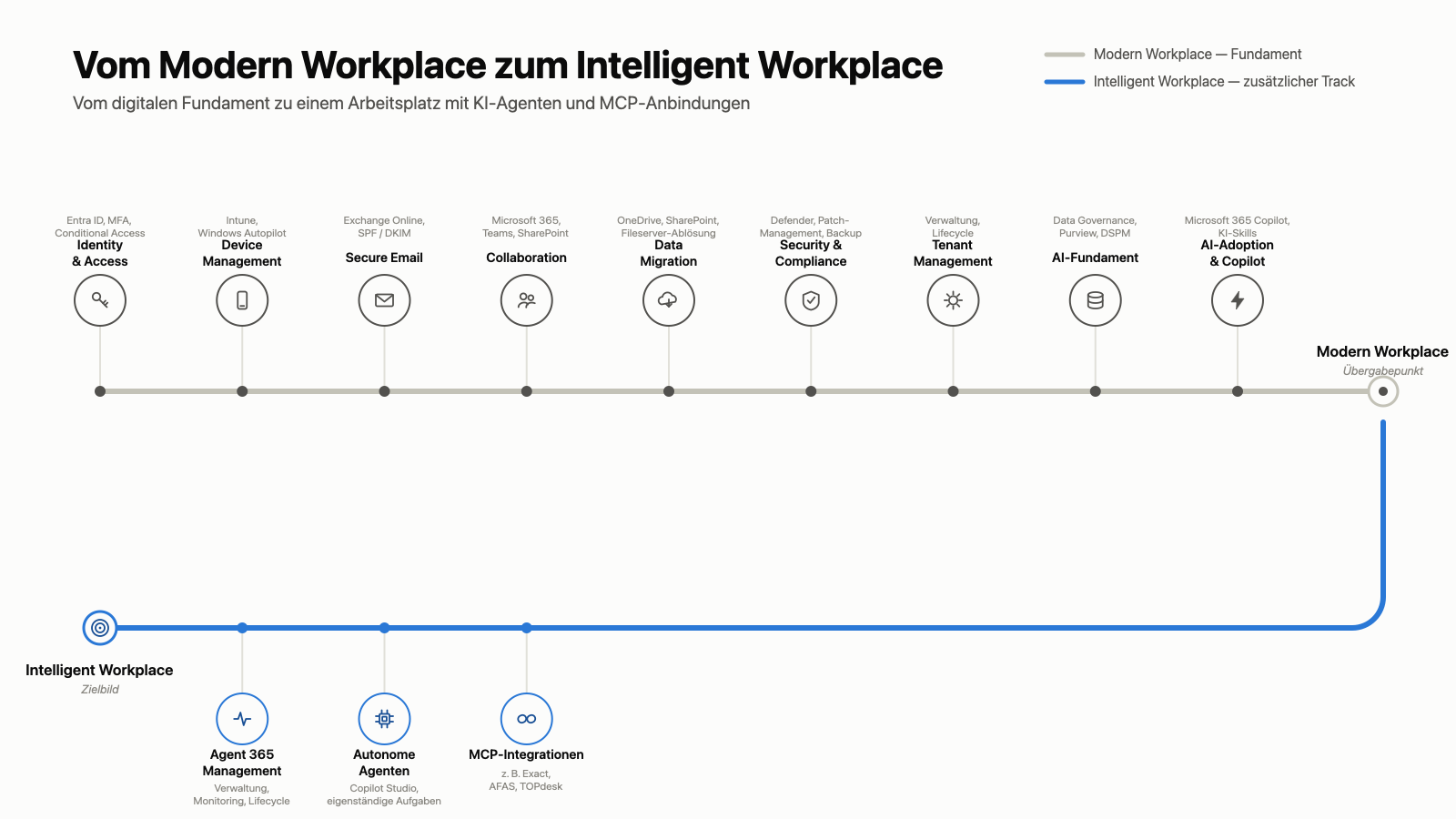 https://s3.eu-central-1.amazonaws.com/previder-2021/media/Blogs/vonmodernworkplacezumintelligentworkplace.png