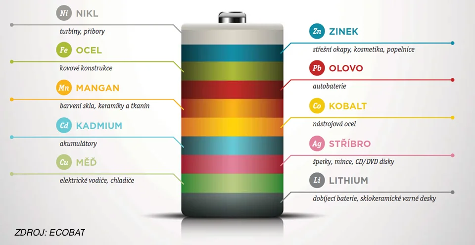 Vybité baterie jsou sice odpad, ale dají se dobře znovu využít!