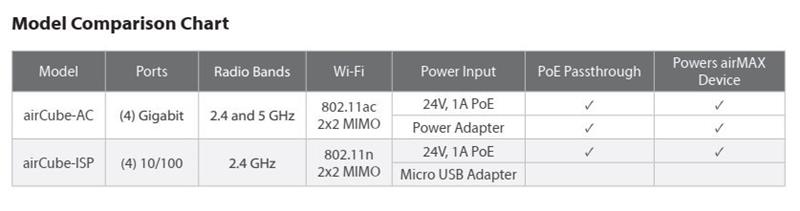 Ubiquiti AirCube AC   300+867Mbps 4x10/100/1000Mbps LAN
