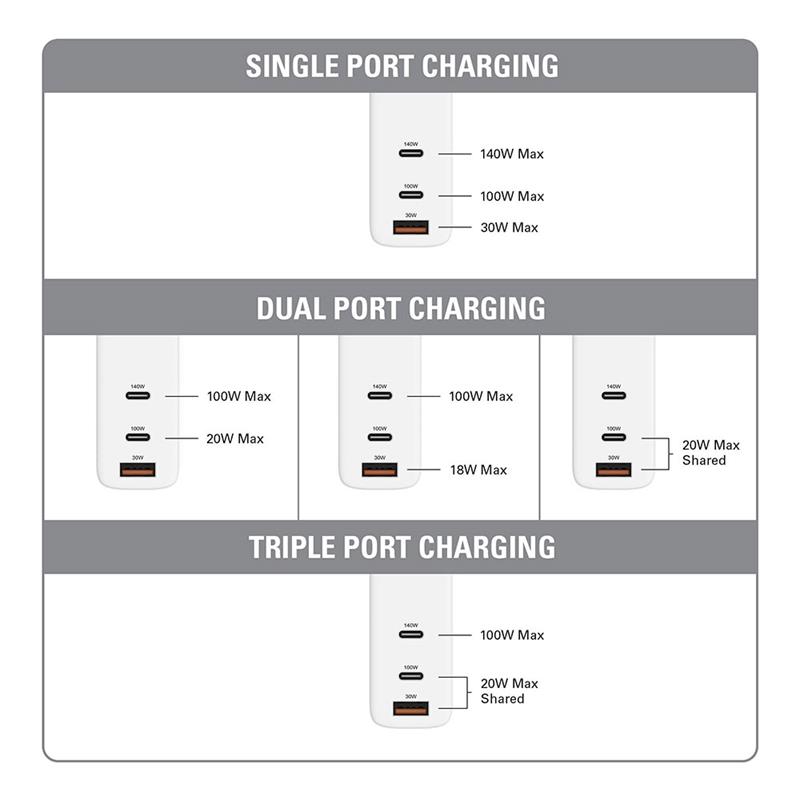 Hyper HyperJuice 140W PD 3.1 USB-C Charger With Adapters - White