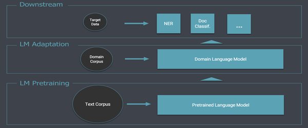 Transfer Learning: Entering a new era in NLP