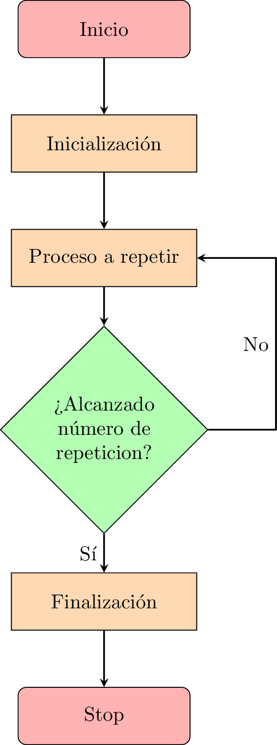 Ordinograma del ejercicio. Bucles