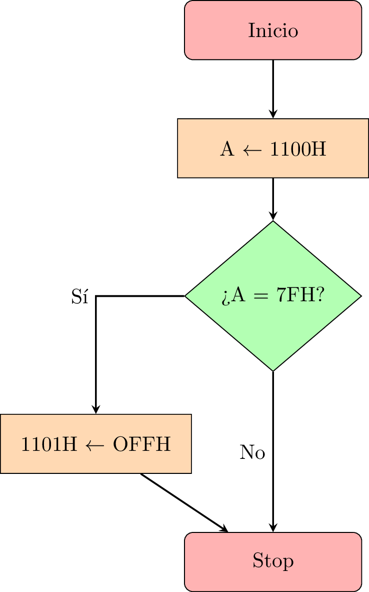 Ordinograma del ejercicio. Salto