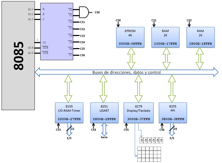 Diagrama de bloques de la arquitectura uP-2000 mostrando buses de direcciones, datos y control entre microprocesador 8085 y periféricos