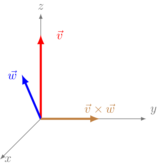 Representación de los vectores en el espacio 3D