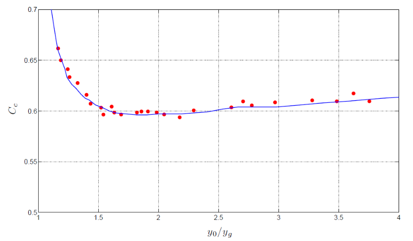 coeficiente de contracción