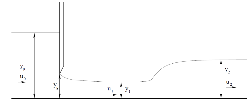 Esquema del flujo en una compuerta