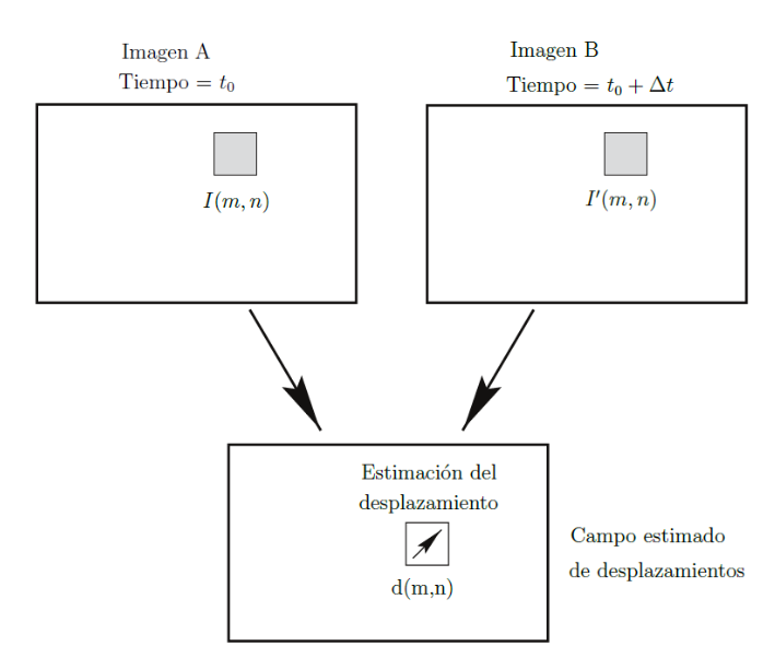 Concepto de ventanas de interrogación en PIV para correlación cruzada entre imágenes consecutivas
