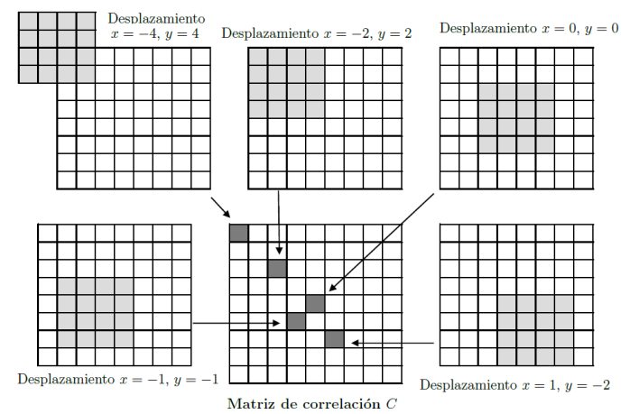 Cálculo de matriz de correlación mediante DCC con áreas de interrogación 4x4 y 8x8 píxeles