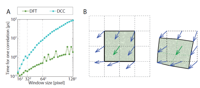 Comparativa de coste computacional entre métodos DFT y DCC en procesamiento PIV