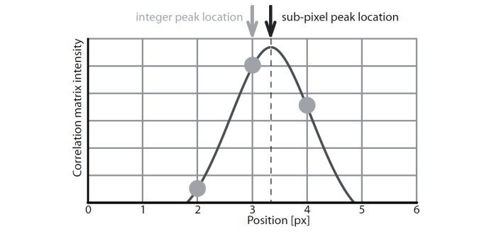 Función gaussiana 2×3 para estimación de subpíxeles en localización de picos de correlación