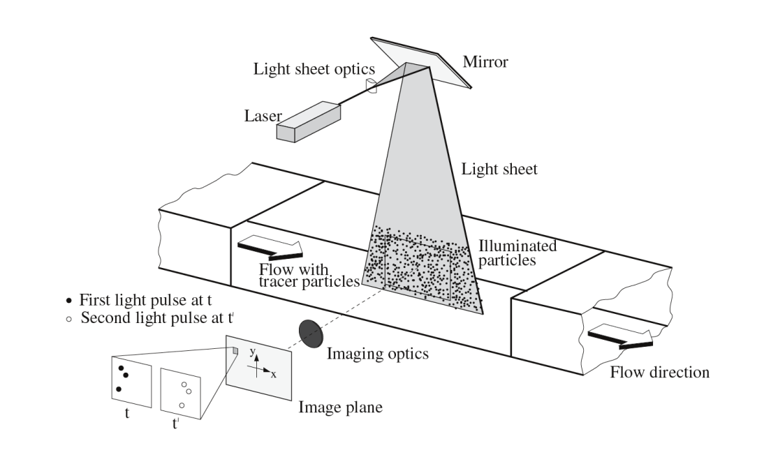 Esquema experimental de PIV en túnel de viento mostrando láser, cámara y partículas trazadoras en flujo fluidodinámico