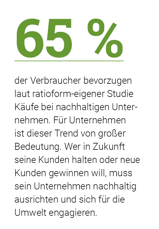 65 % der Verbraucher bevorzugen laut  ratioform-eigener Studie Käufe bei nachhaltigen Unternehmen  Für Unternehmen is   