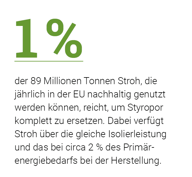  1 % der 89 Millionen Tonnen Stroh, die jährlich in der EU nachhaltig genutzt werden können, reicht, um Styropor komp   