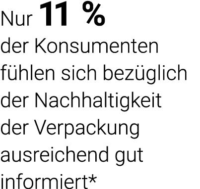 Nur 11 % der Konsumenten fühlen sich bezüglich der Nachhaltigkeit der Verpackung ausreichend gut informiert*