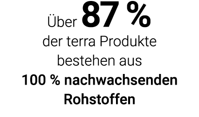 Über 87 % der terra Produkte bestehen aus 100 % nachwachsenden Rohstoffen