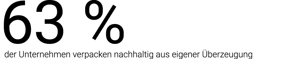 63 % der Unternehmen verpacken nachhaltig aus eigener Überzeugung