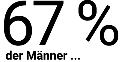 67 % der Männer    