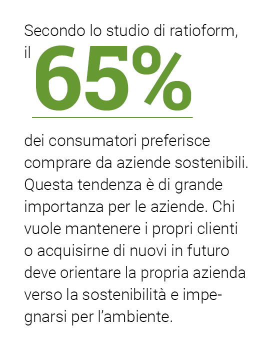 Secondo lo studio di ratioform, il 65% dei consumatori preferisce comprare da aziende sostenibili  Questa tendenza è    