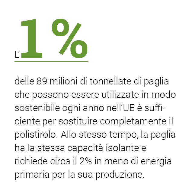  L 1 % delle 89 milioni di tonnellate di paglia che possono essere utilizzate in modo sostenibile ogni anno nell UE è   