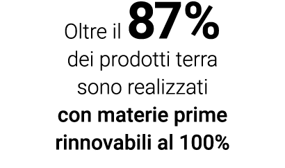 Oltre il 87% dei prodotti terra sono realizzati con materie prime rinnovabili al 100%