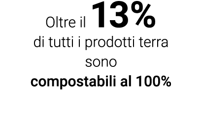 Oltre il 13% di tutti i prodotti terra sono compostabili al 100%