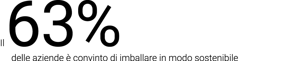 Il 63%   delle aziende è convinto di imballare in modo sostenibile