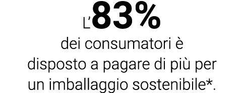 L 83% dei consumatori è disposto a pagare di più per un imballaggio sostenibile* 