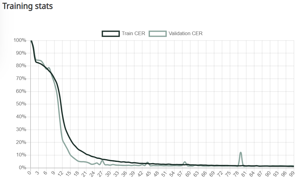 Epoch and CER relationship
