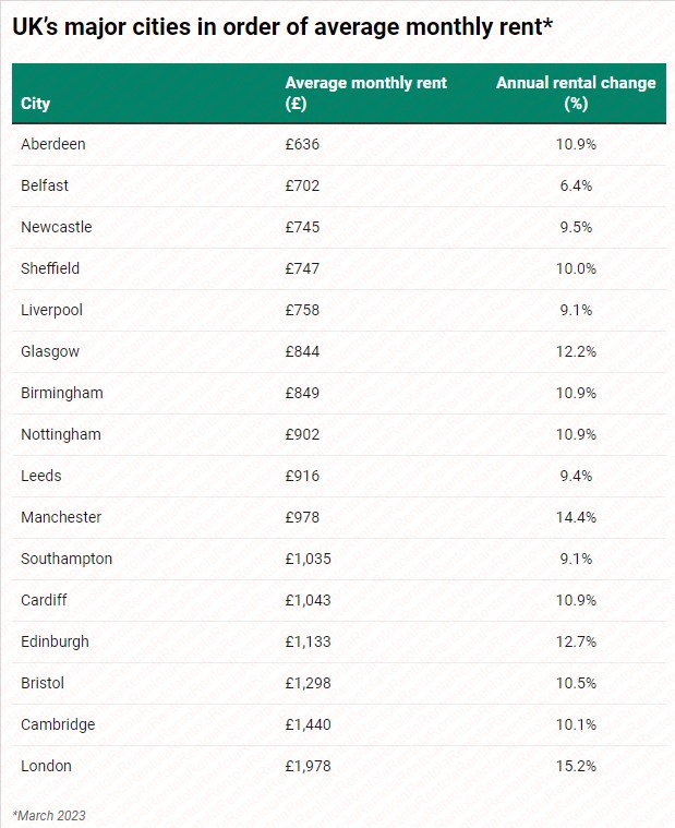 UK Rent Market Overview For Q1 Rentola.co.uk