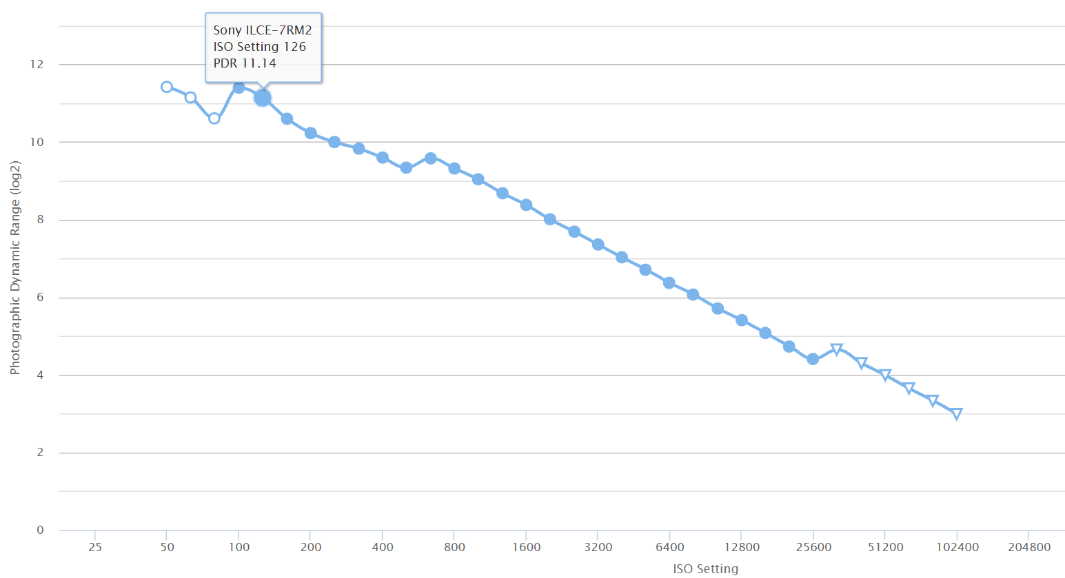Dynamice Range VS ISO