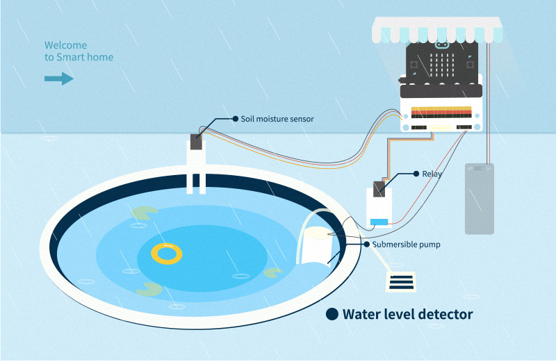 Water Level Alarming