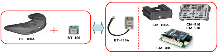 Control remoto RC-100A Control remoto RC-100A