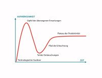 Hype-Zyklus technologischer Innovationen. (Quelle: https://commons.wikimedia.org/wiki/File:Gartner_Hype_Zyklus.svg)