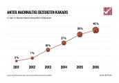 Share of sustainably-produced cocoa in Germany climbs to 45 percent