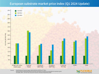 European substrate market price index (Q1 2024 update) (Image: Flexpack Europe)