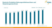German production of food processing and packaging machinery (Image: VDMA/Statistisches Bundesamt)