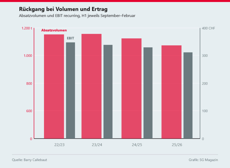 Der in Zürich ansässige Konzern rechnet für das zweite Halbjahr mit einer Erh
