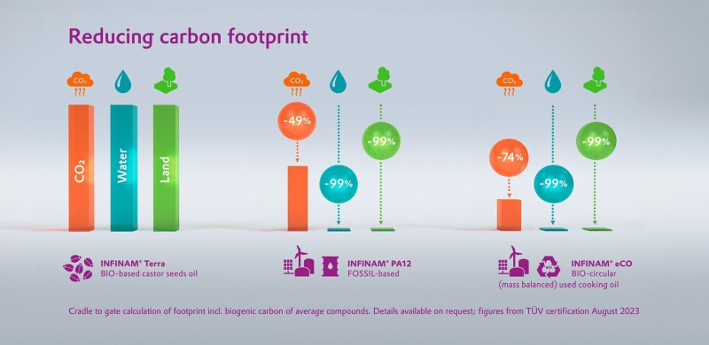 74 percent less CO2 emissions compared to own castor oil-based polyamides (Image: Evonik)