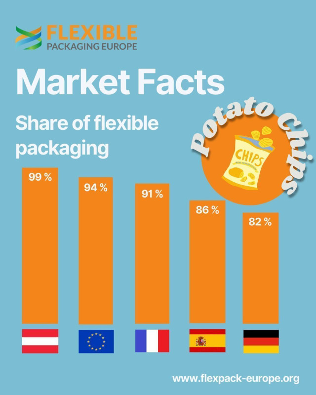 Die Organisation Flexible Packaging Europe zeigt hier den Anteil von Folien bei Kartoffelchips in einzelnen Ländern. (Grafik: Flexible Packaging Europe)