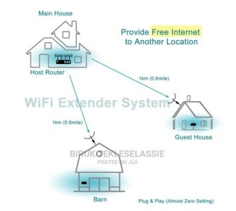 Wifi Extenders, Repeater, Booster .