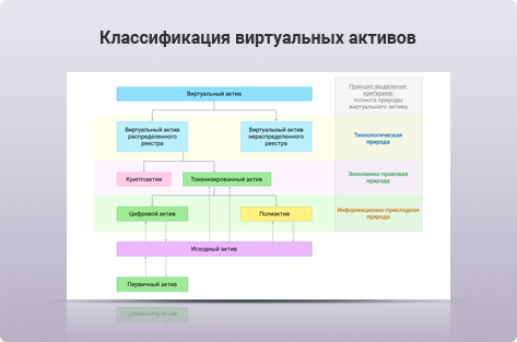 Научно-исследовательская статья Классификация виртуальных активов: экономико-правовой аспект