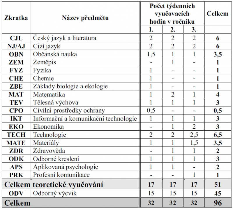 Kadeřník - učební plán