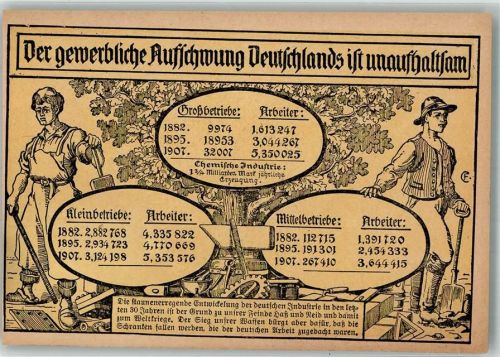 Der gewerbliche Aufschwung Deutschlands ist unaufhaltsam