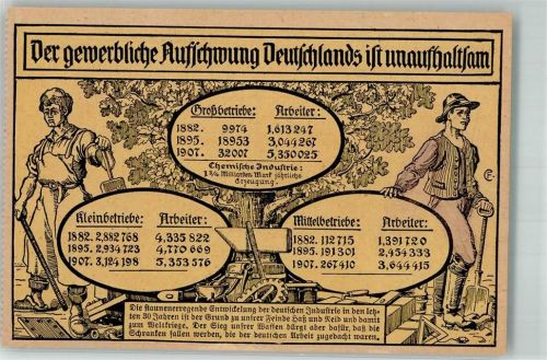1913 Der gewerbliche Aufschwung Deutschlands ist unaufhaltsam Politik