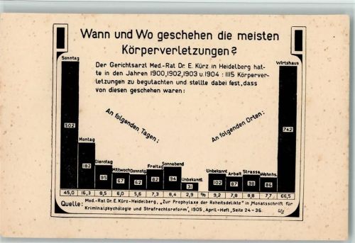 Wo geschehen die meisten Körperverletzungen - Statistik 1904 AK