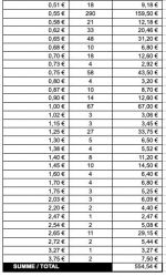 Österreich 554,54 EUR Frankaturwert - gültige Frankaturware , sortiert