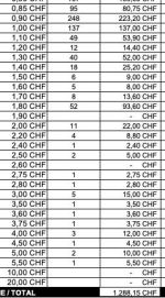 Schweiz 1288,15 CHF Frankaturwert - gültige Frankaturware , sortiert