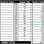 USA 101,18 USD Frankaturwert - gültige Frankaturware , sortiert
